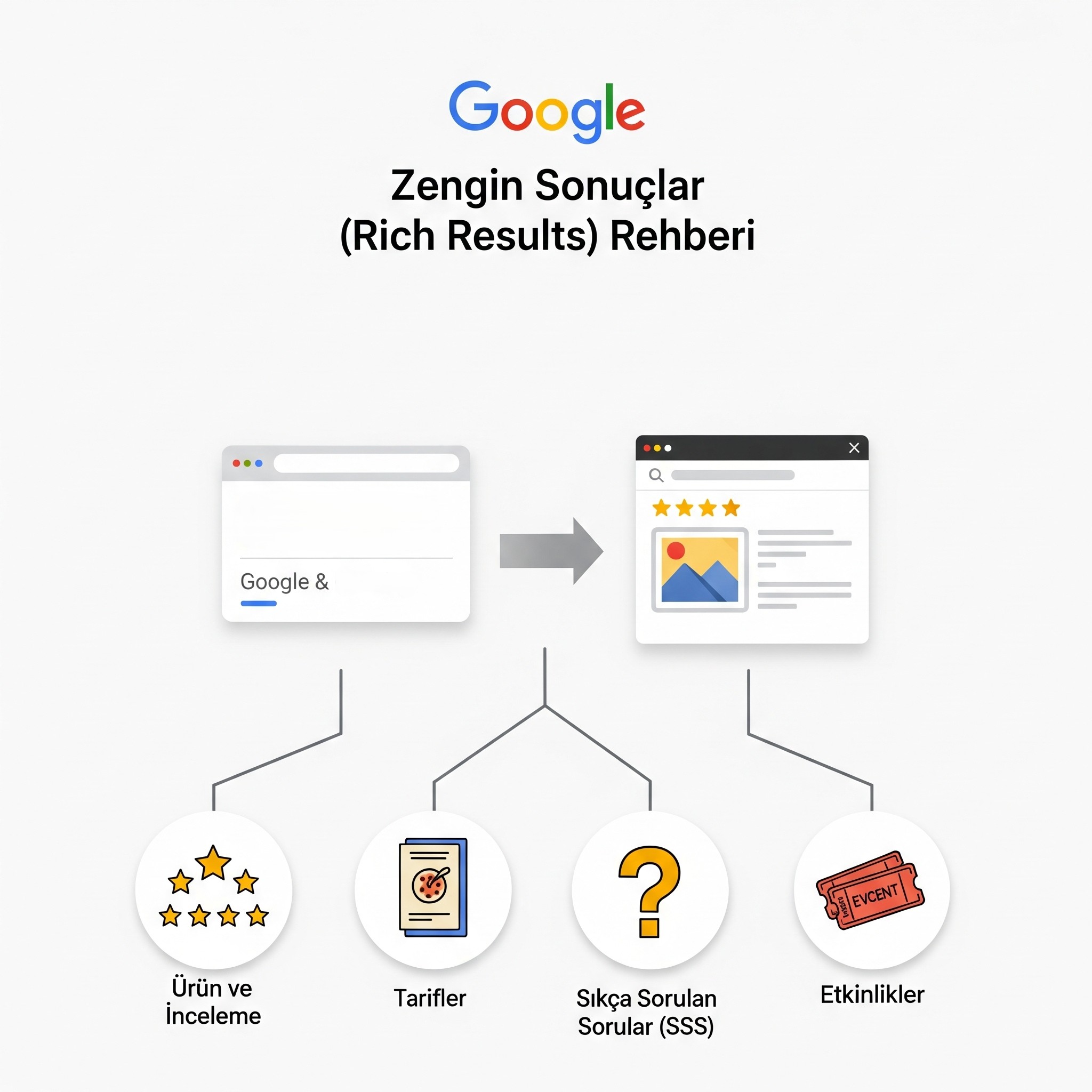 Google'da Sıradan Bir Link Olmaktan Kurtulun: Zengin Sonuçlar (Rich Results) ile Tıklamaları ve Güveni Fethetme Sanatı