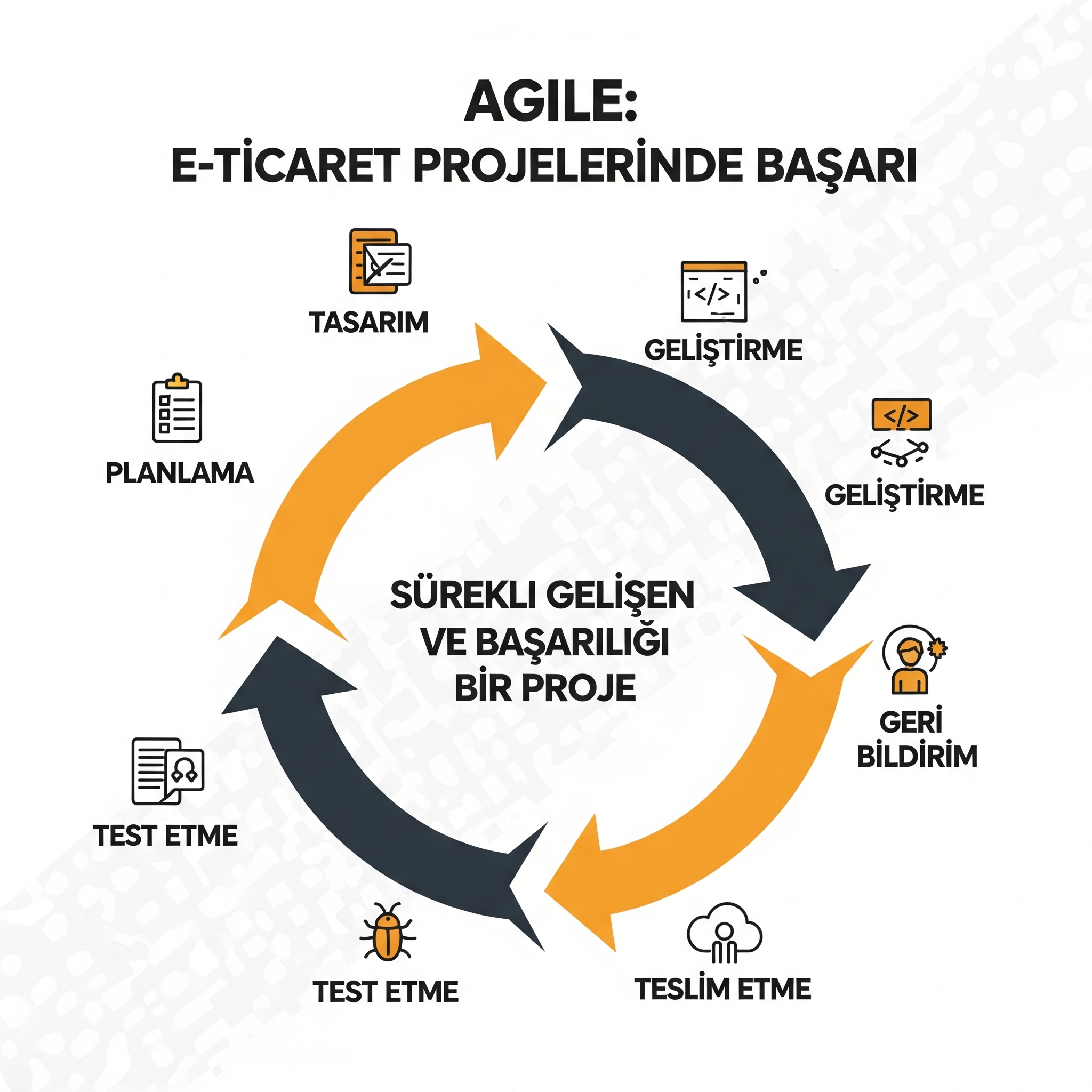 Agile (Çevik) Yazılım Geliştirme: E-Ticaret Projelerinde Başarı