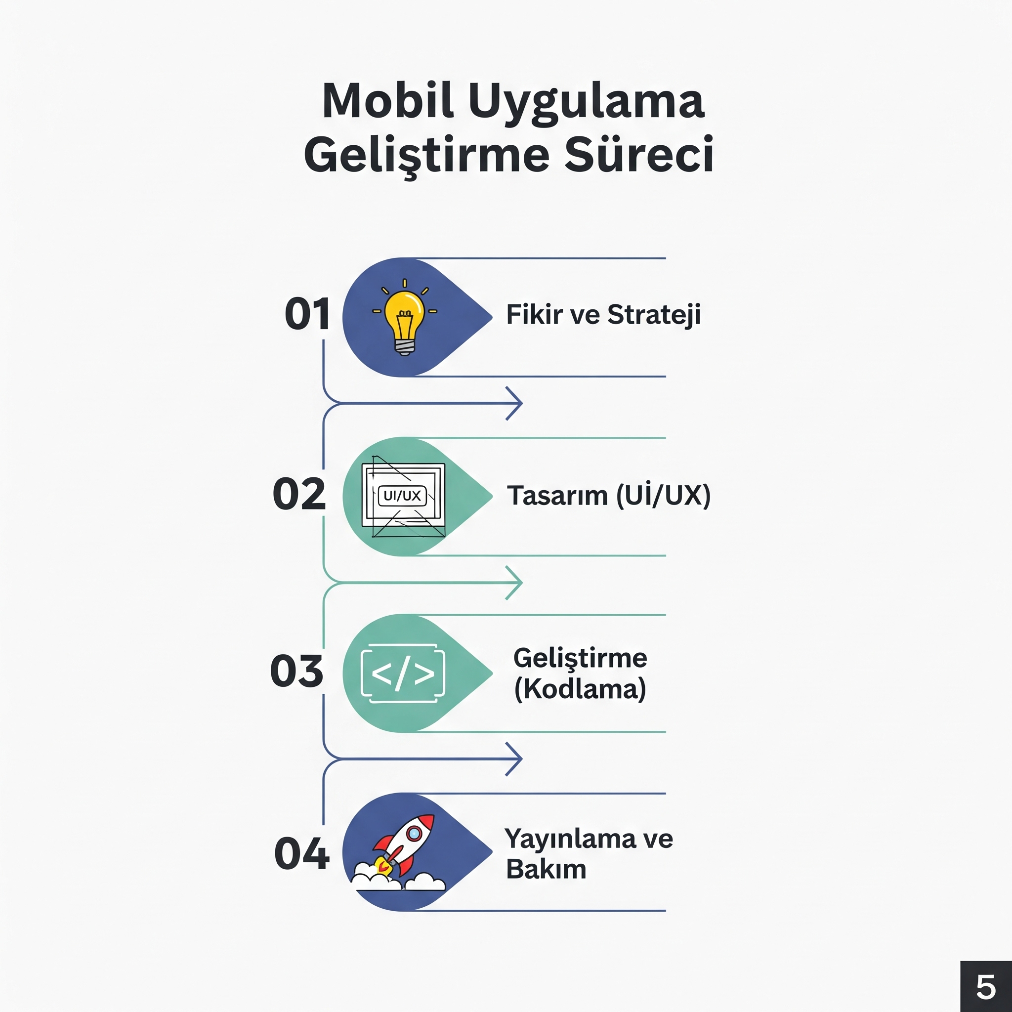 Fikirden App Store Zirvesine: Kapsamlı Mobil Uygulama Geliştirme Süreci Rehberi