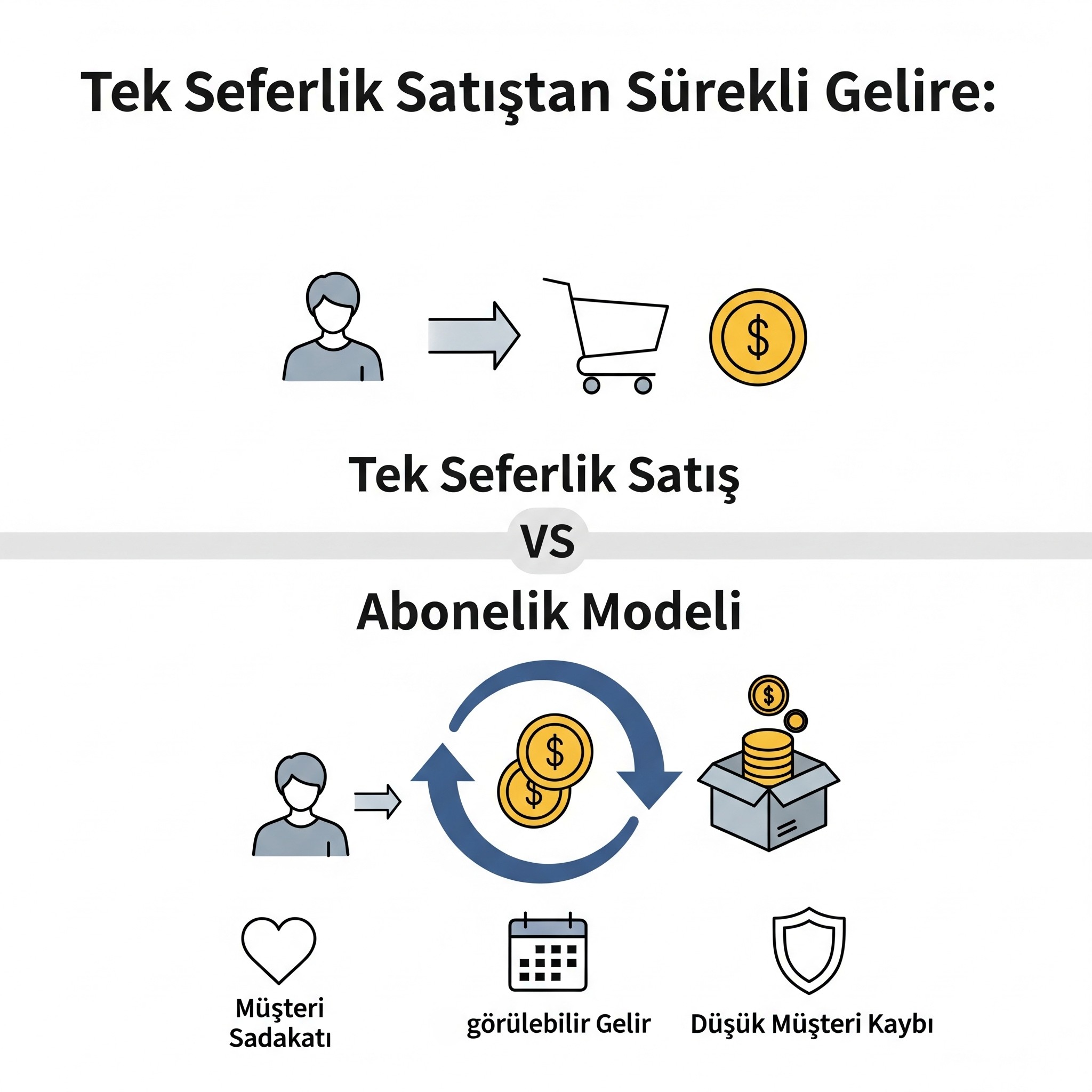Satışları Unutun, İlişki Kurun: E-Ticarette Abonelik Modeliyle Kasanızı ve Müşteri Kalbini Sürekli Doldurun