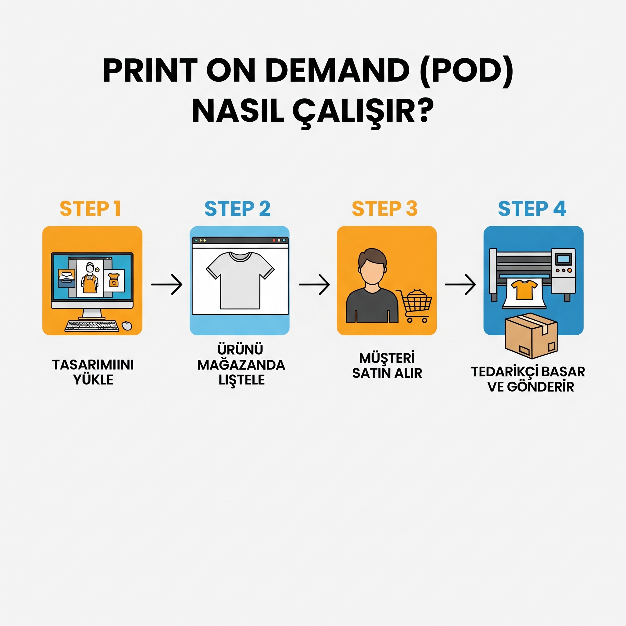 Sıfır Stok, Sonsuz Fikir: Print on Demand (POD) ile E-Ticaret Hayallerinizi 2025'te Gerçeğe Dönüştürün!