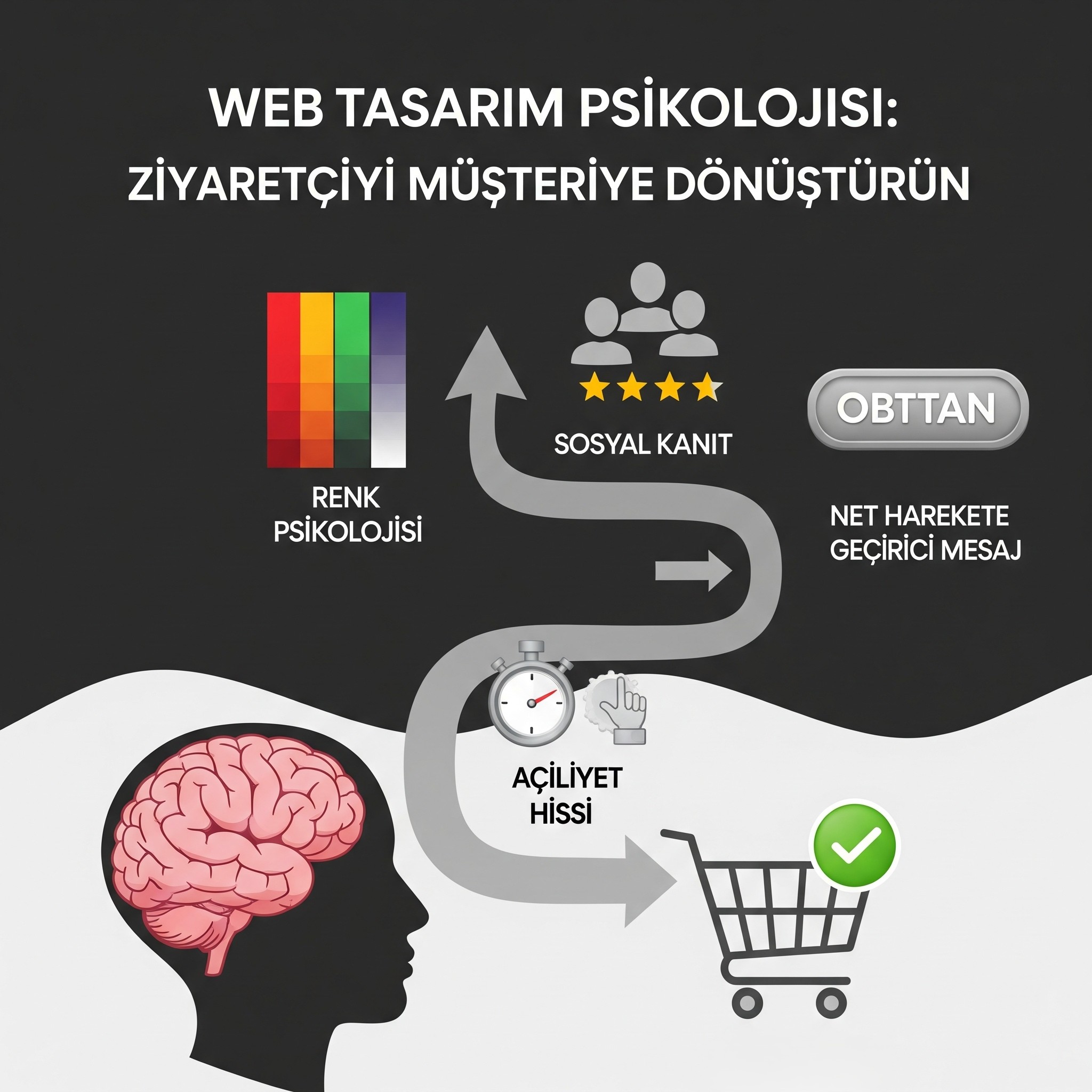 Web Tasarım Psikolojisi: Ziyaretçiyi Müşteriye Dönüştürün
