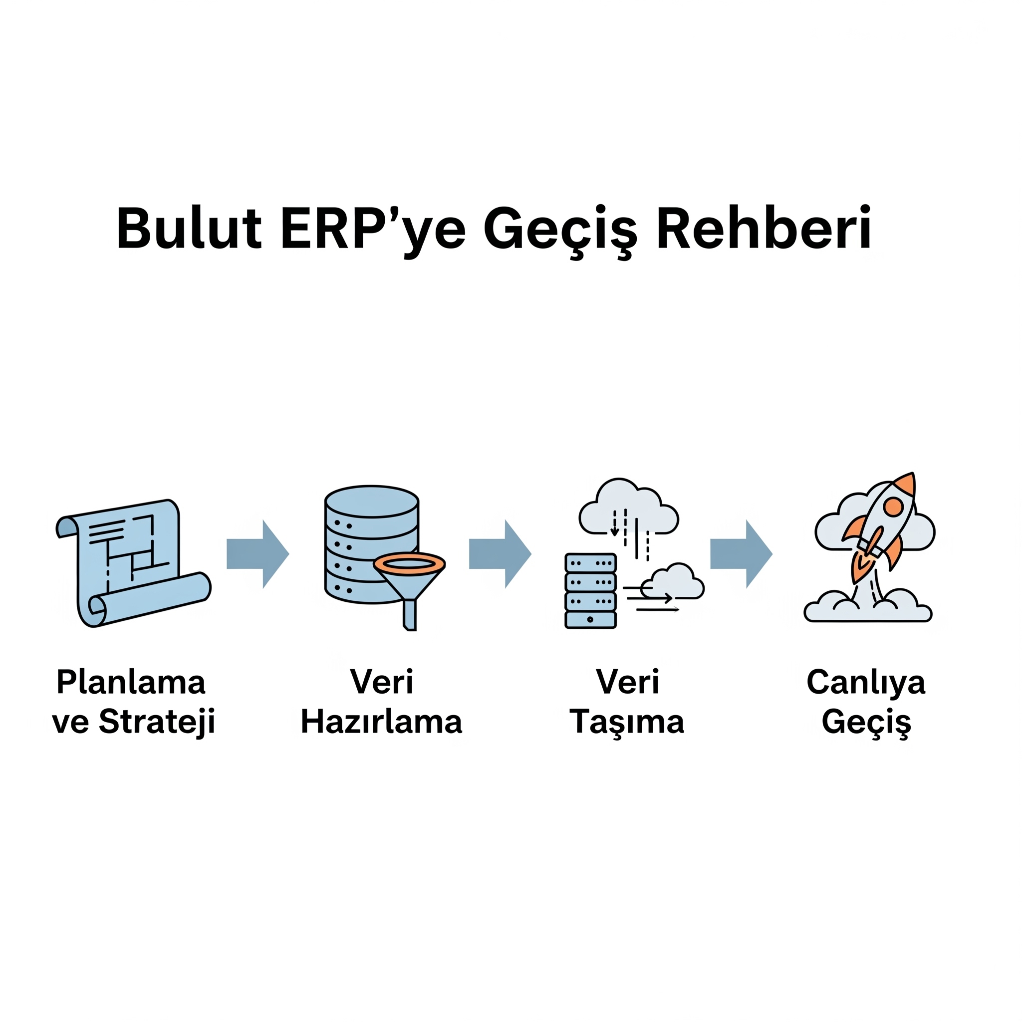 ERP Taşımanın Püf Noktaları: Buluta Sorunsuz Bir Geçiş İçin Kapsamlı Proje Yönetimi ve Veri Taşıma Rehberi