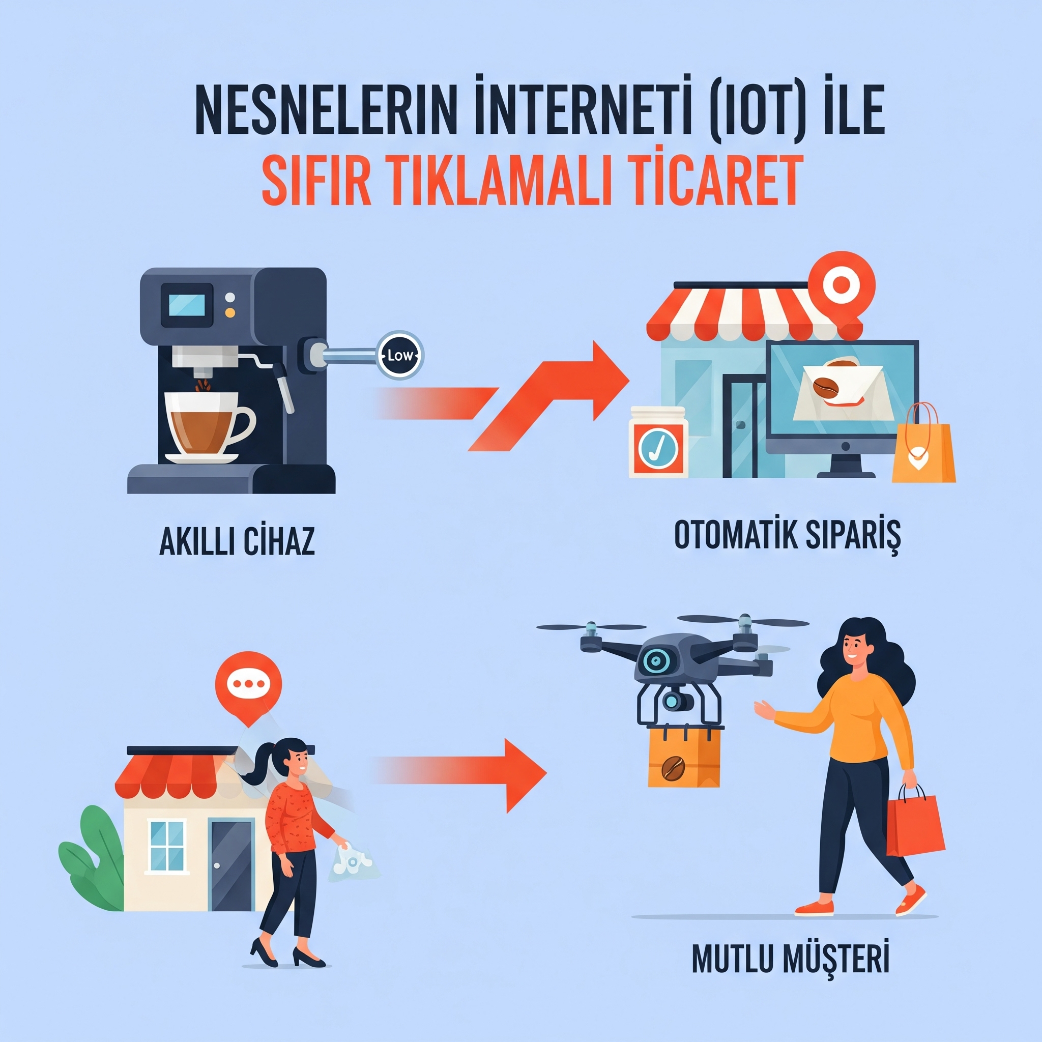 Nesnelerin İnterneti (IoT) ve E-Ticaretin Geleceği