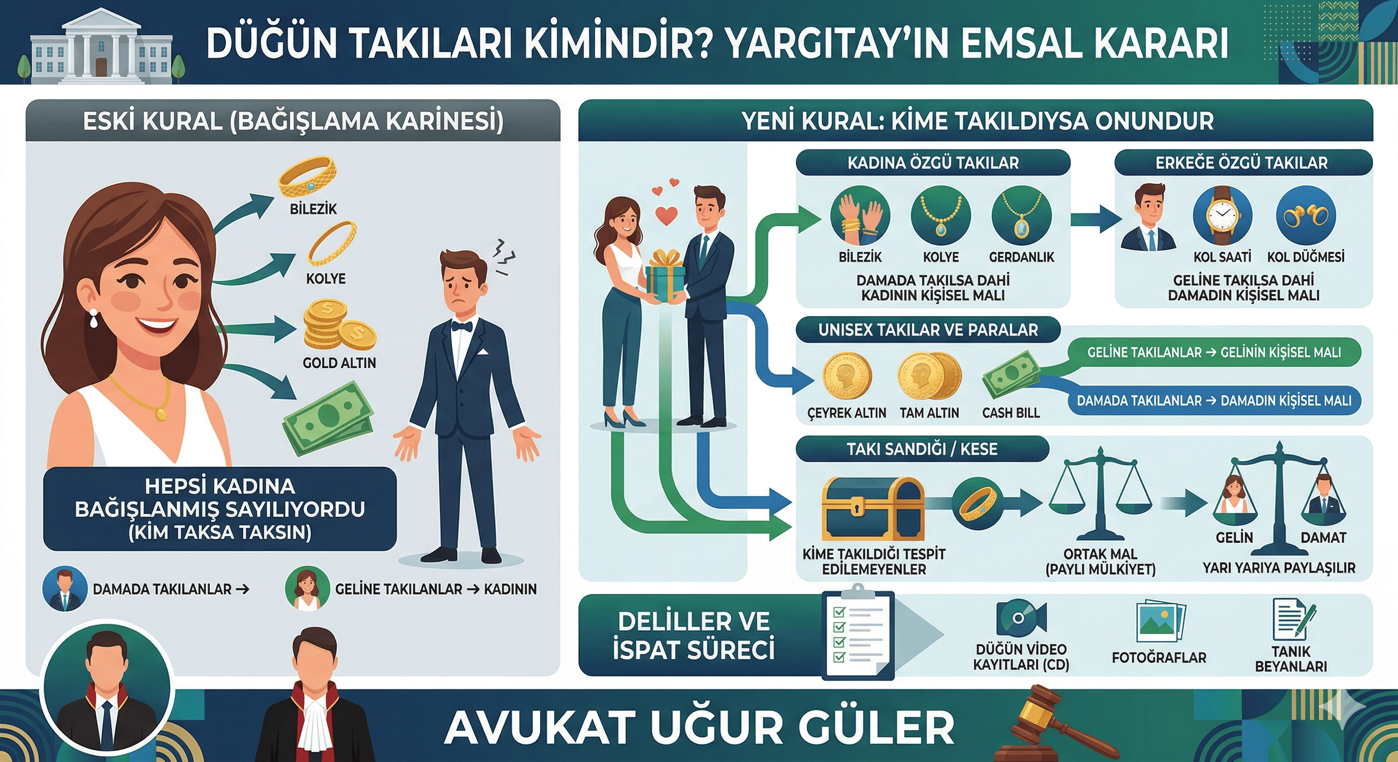 Düğün Takıları Artık Sadece Kadının Değil! Yargıtay'ın Emsal "Ziynet Eşyası" Kararı ve Yeni Dönem