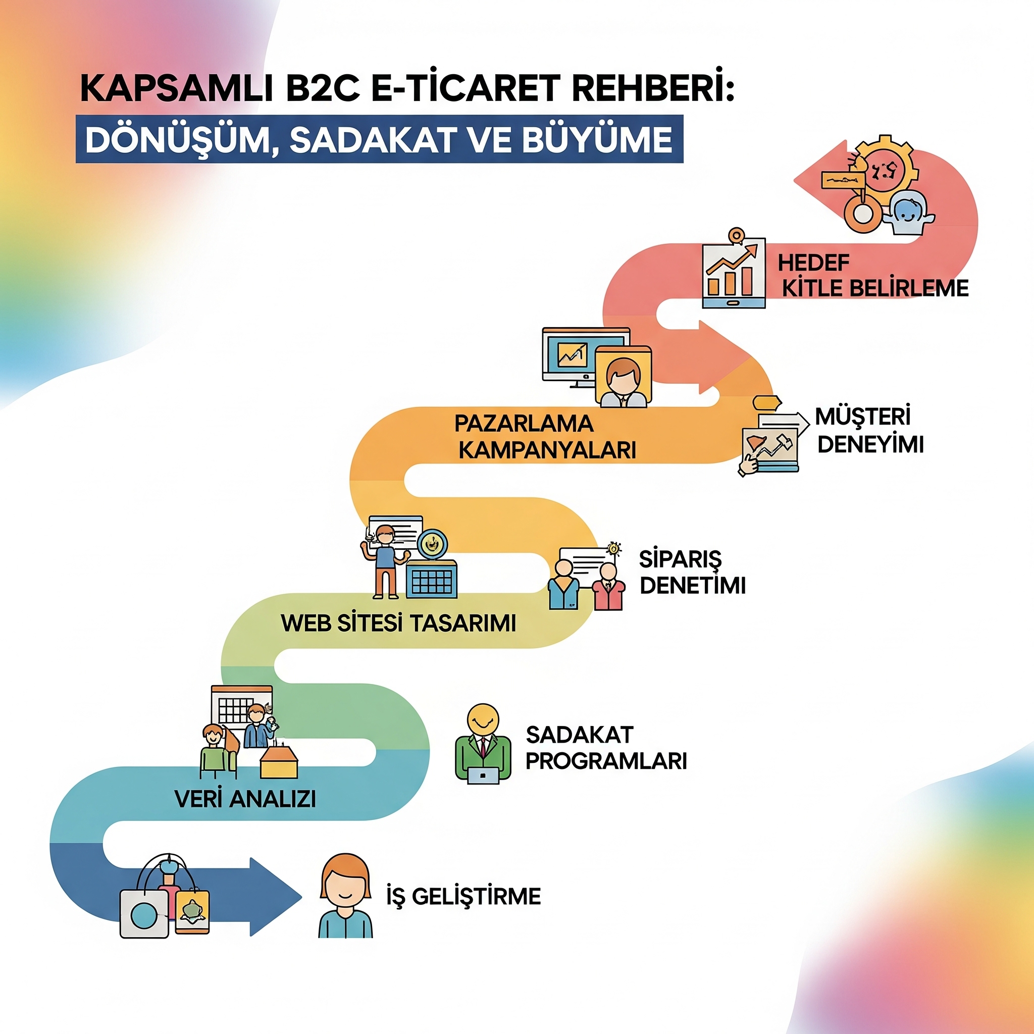 B2C'de Zirveye Oynamak: Rekabette Öne Çıkan Dönüşüm ve Müşteri Sadakati Taktikleri