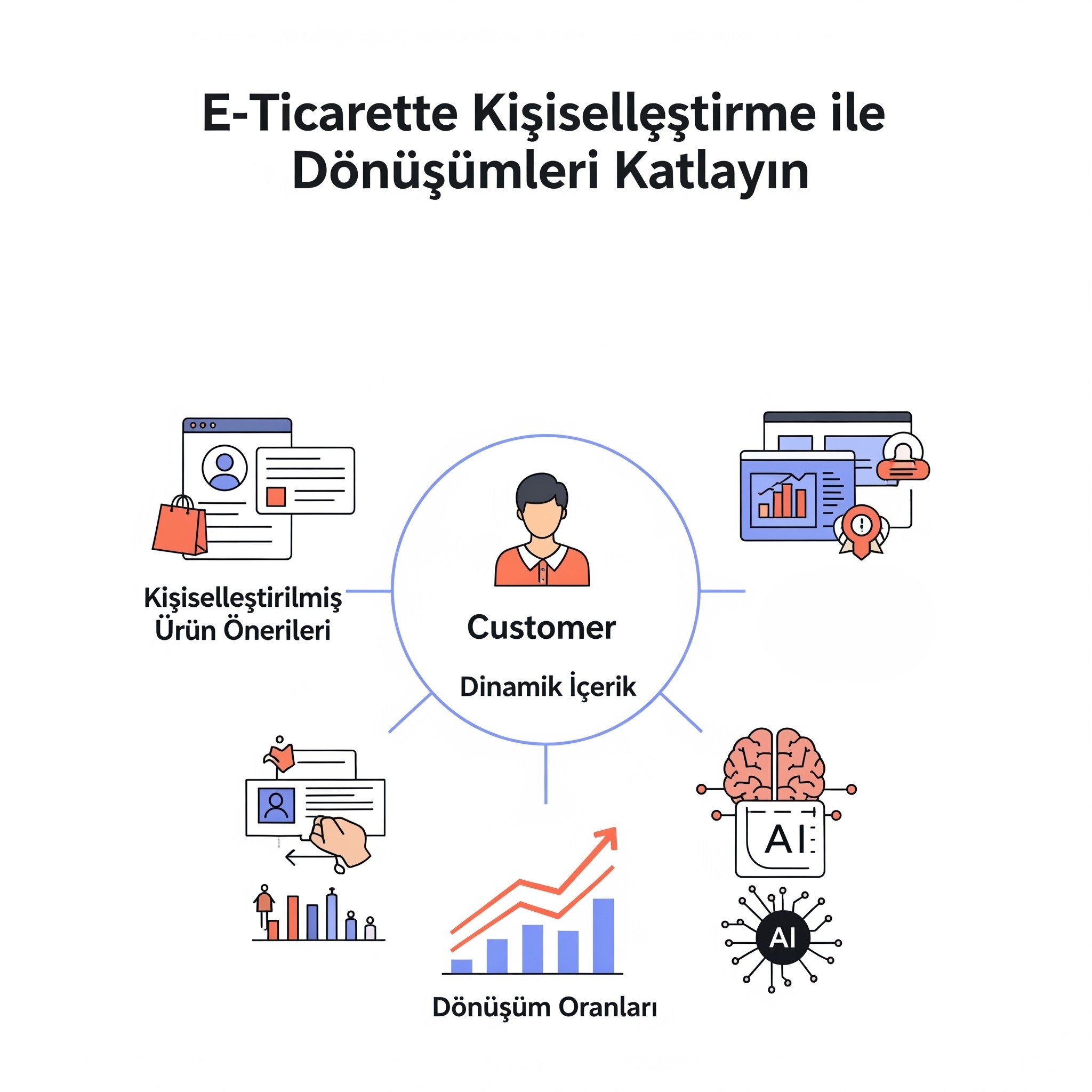 E-Ticarette Kişiselleştirme: Satış ve Sadakati Artırın