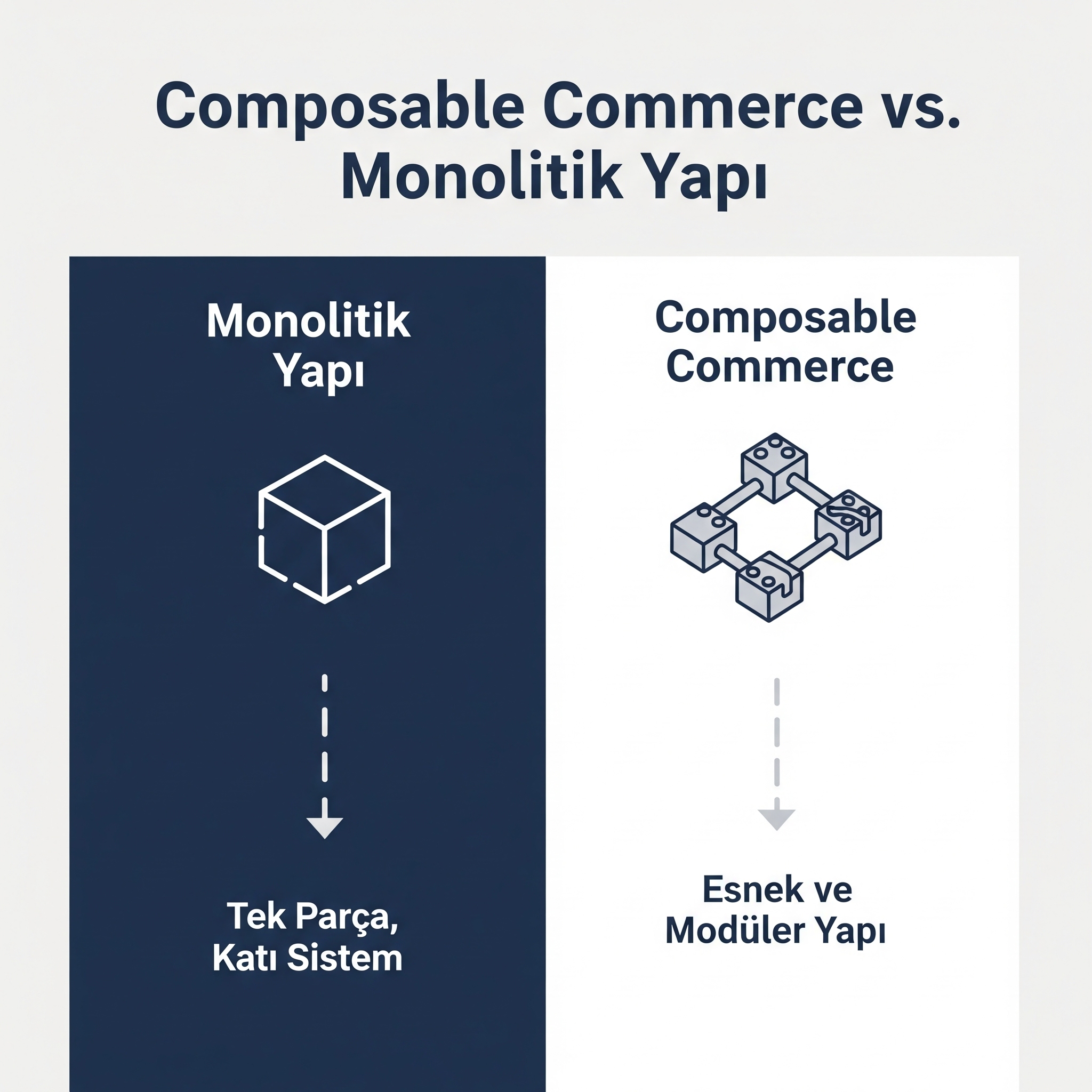 Monolitik Yapılardan Kurtulun: Composable Commerce Mimarisi ile Esnek ve Ölçeklenebilir E-Ticaret Sistemleri