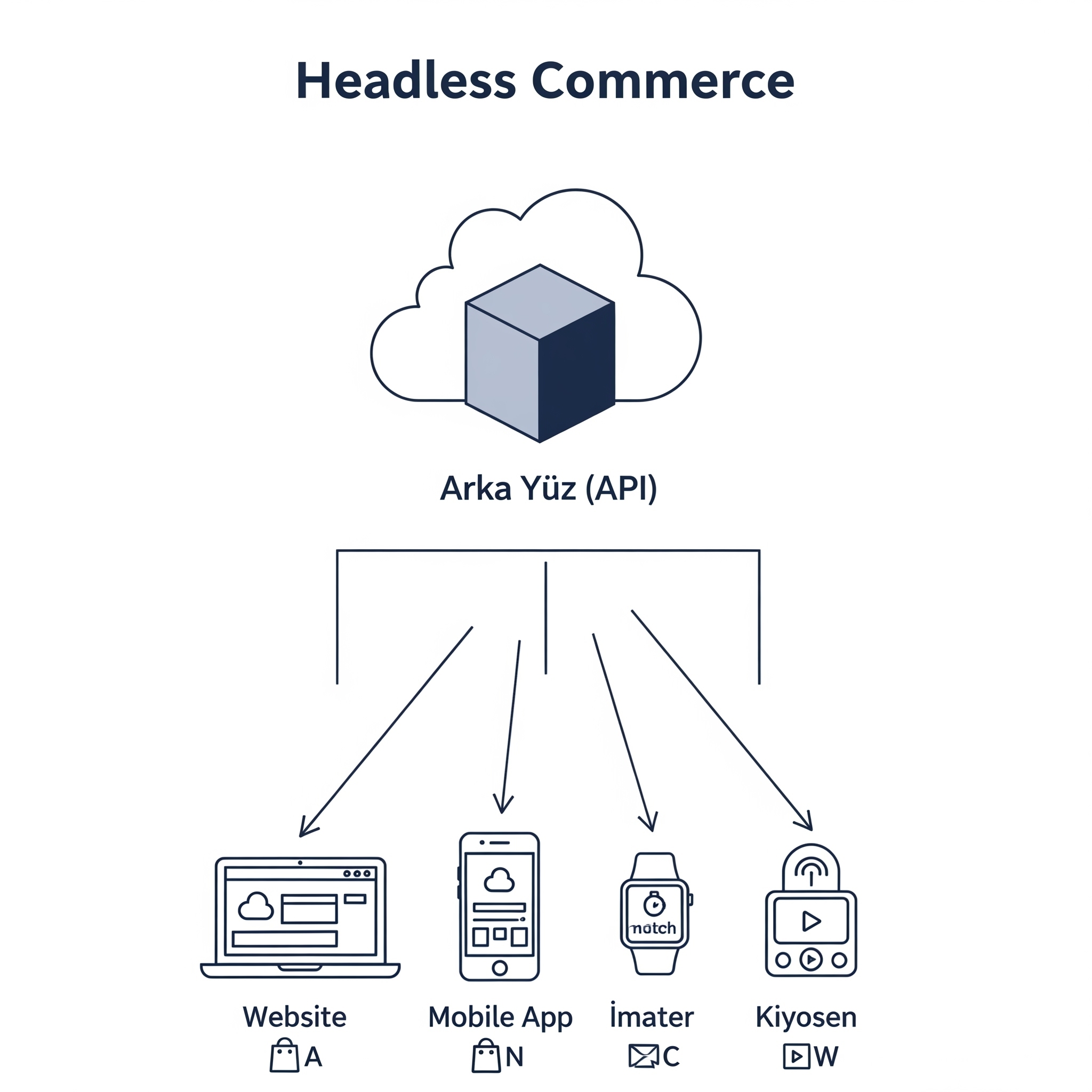 Headless Commerce Nedir? E-Ticarette Devrim Yaratan Yaklaşım