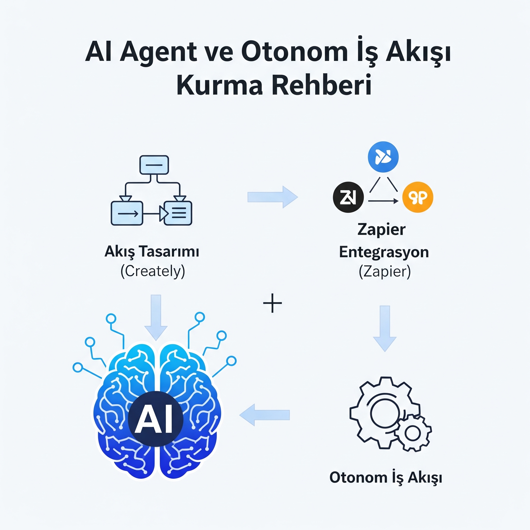 Prompt Mühendisliğinin Ötesi: Creately ve Zapier ile Sıfırdan Akıllı AI Agent'lar ve Otonom İş Akışları Nasıl Kurulur?